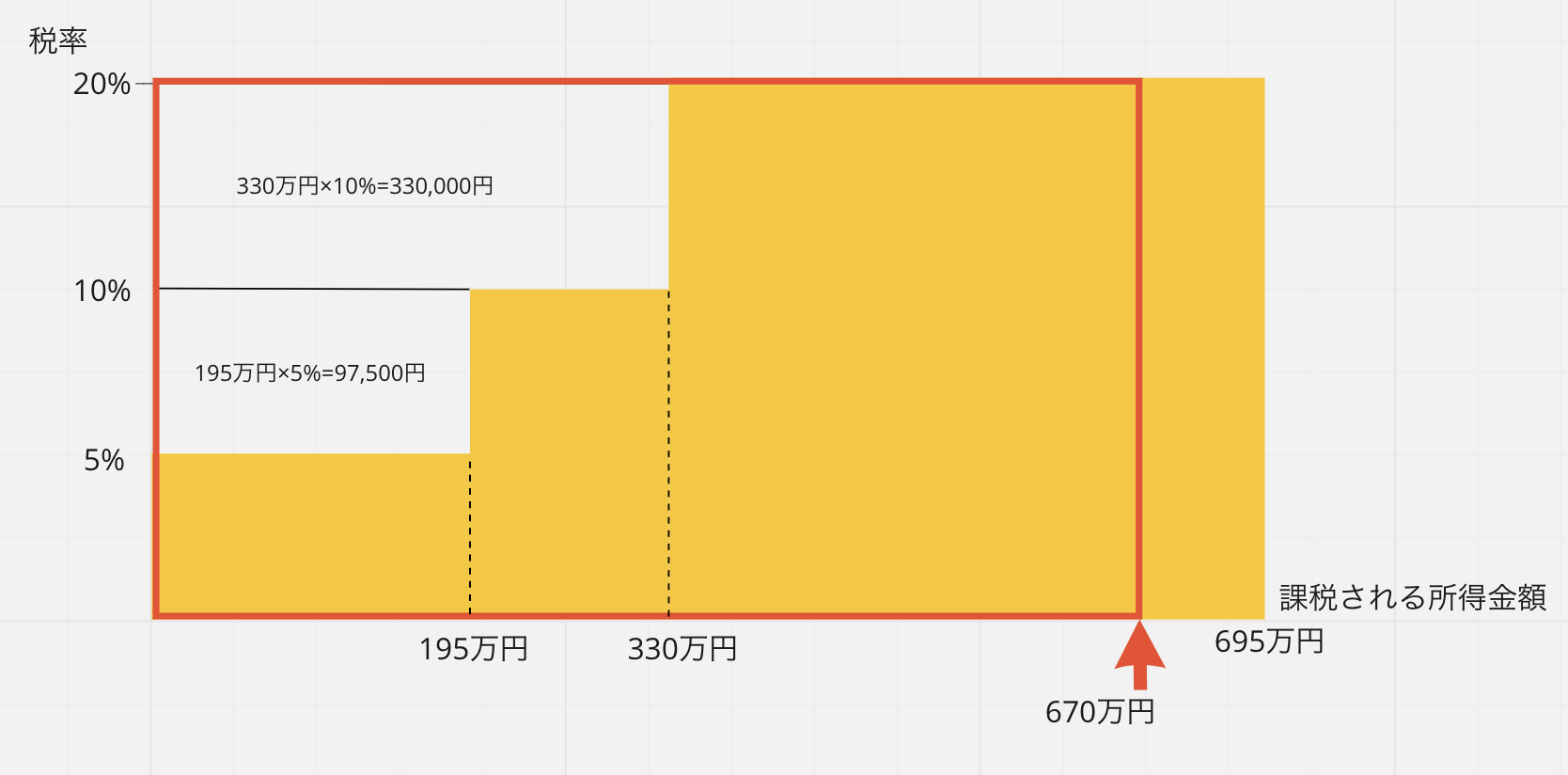 所得税の速算表の使い方と意味 | curiosity